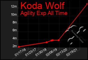 Total Graph of Koda Wolf