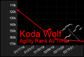 Total Graph of Koda Wolf
