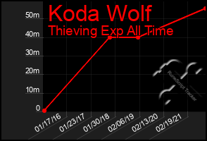 Total Graph of Koda Wolf