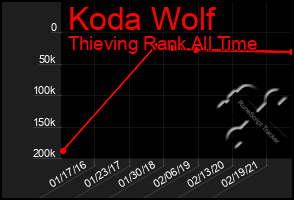 Total Graph of Koda Wolf