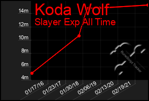 Total Graph of Koda Wolf