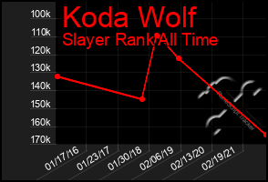 Total Graph of Koda Wolf