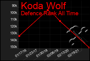 Total Graph of Koda Wolf