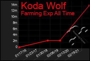 Total Graph of Koda Wolf