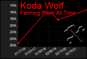 Total Graph of Koda Wolf