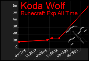 Total Graph of Koda Wolf