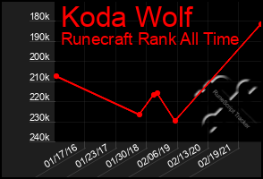 Total Graph of Koda Wolf