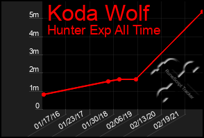 Total Graph of Koda Wolf
