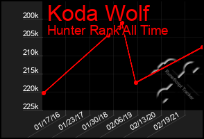Total Graph of Koda Wolf