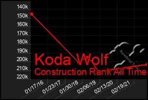 Total Graph of Koda Wolf