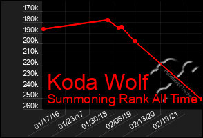 Total Graph of Koda Wolf