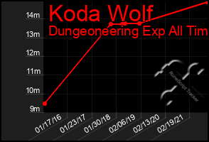 Total Graph of Koda Wolf