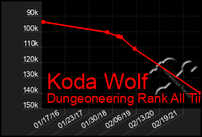 Total Graph of Koda Wolf