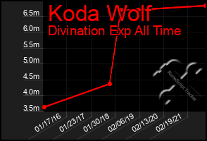 Total Graph of Koda Wolf