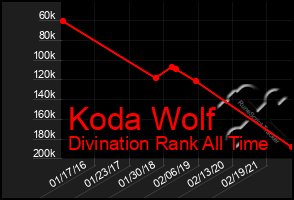 Total Graph of Koda Wolf