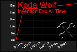 Total Graph of Koda Wolf