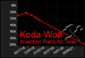 Total Graph of Koda Wolf