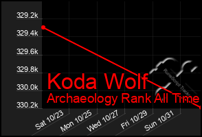 Total Graph of Koda Wolf