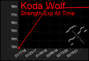 Total Graph of Koda Wolf