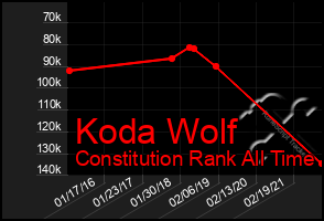 Total Graph of Koda Wolf