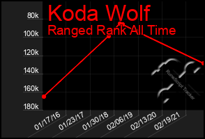Total Graph of Koda Wolf