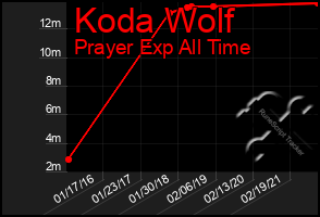 Total Graph of Koda Wolf