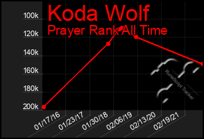 Total Graph of Koda Wolf