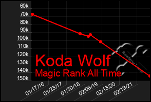 Total Graph of Koda Wolf
