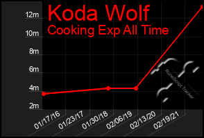 Total Graph of Koda Wolf