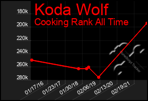 Total Graph of Koda Wolf