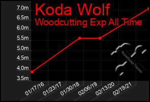 Total Graph of Koda Wolf