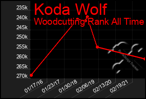 Total Graph of Koda Wolf