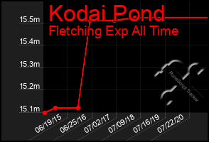 Total Graph of Kodai Pond