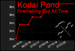 Total Graph of Kodai Pond