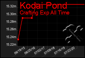 Total Graph of Kodai Pond