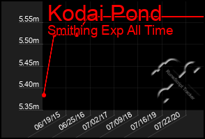 Total Graph of Kodai Pond