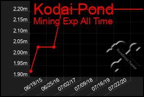 Total Graph of Kodai Pond