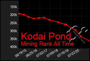 Total Graph of Kodai Pond