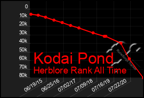 Total Graph of Kodai Pond