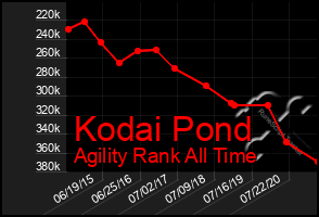 Total Graph of Kodai Pond