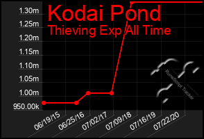 Total Graph of Kodai Pond