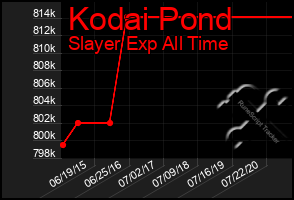 Total Graph of Kodai Pond