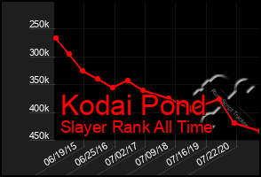 Total Graph of Kodai Pond