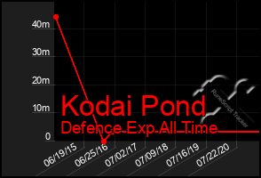 Total Graph of Kodai Pond