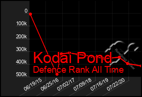 Total Graph of Kodai Pond