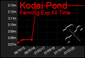 Total Graph of Kodai Pond