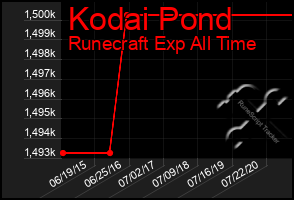 Total Graph of Kodai Pond