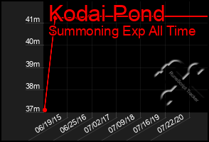 Total Graph of Kodai Pond