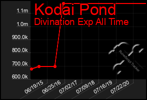 Total Graph of Kodai Pond