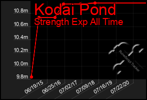 Total Graph of Kodai Pond